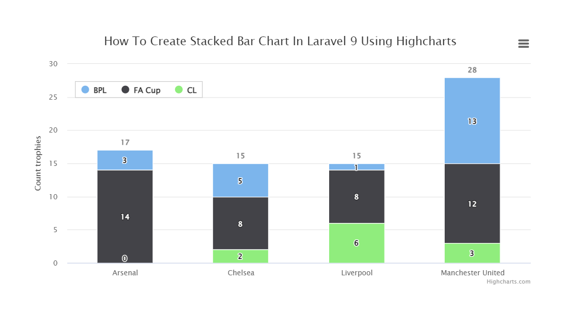 how to create stacked chart in laravel 9 using highcharts